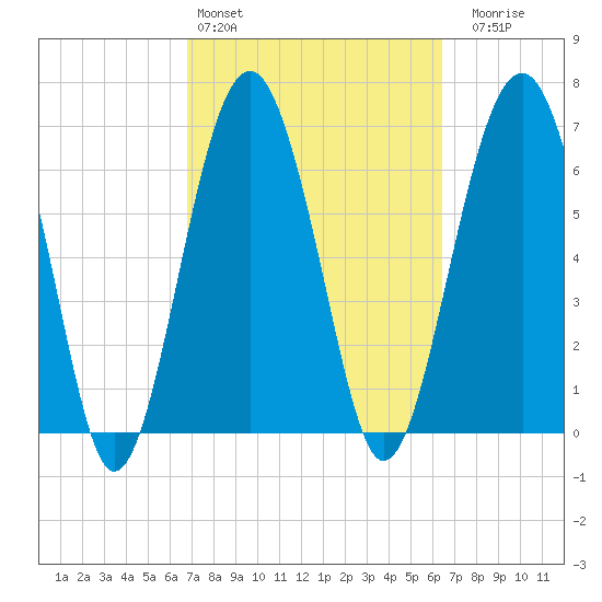 HW bridge South tide chart for Wednesday, March 4, 2026