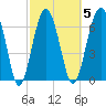 HW bridge South tide chart for Thursday, March 5, 2026
