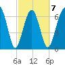 HW bridge South tide chart for Saturday, March 7, 2026