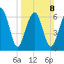 HW bridge South tide chart for Sunday, March 8, 2026