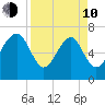 HW bridge South tide chart for Friday, April 10, 2026