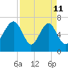 HW bridge South tide chart for Saturday, April 11, 2026