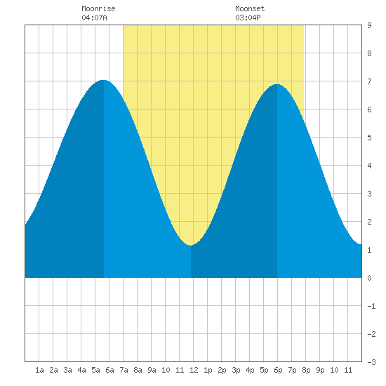 HW bridge South tide chart for Sunday, April 12, 2026
