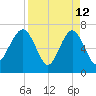 HW bridge South tide chart for Sunday, April 12, 2026