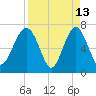 HW bridge South tide chart for Monday, April 13, 2026