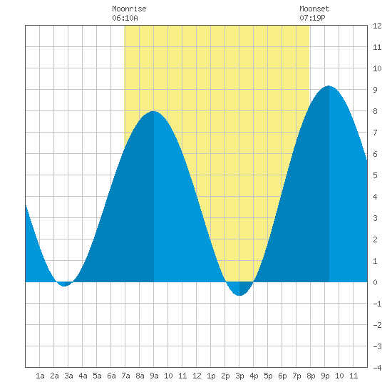 HW bridge South tide chart for Thursday, April 16, 2026