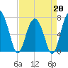 HW bridge South tide chart for Monday, April 20, 2026