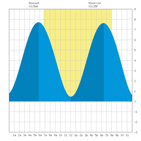 HW bridge South tide chart for Sunday, April 26, 2026