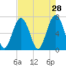 HW bridge South tide chart for Tuesday, April 28, 2026