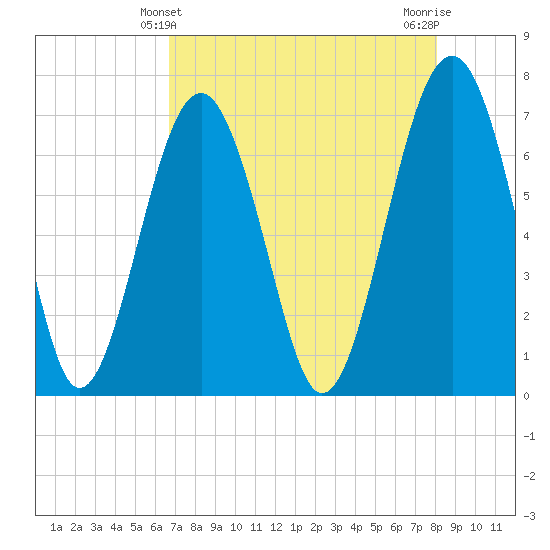 HW bridge South tide chart for Wednesday, April 29, 2026