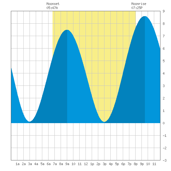 HW bridge South tide chart for Thursday, April 30, 2026