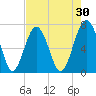 HW bridge South tide chart for Thursday, April 30, 2026