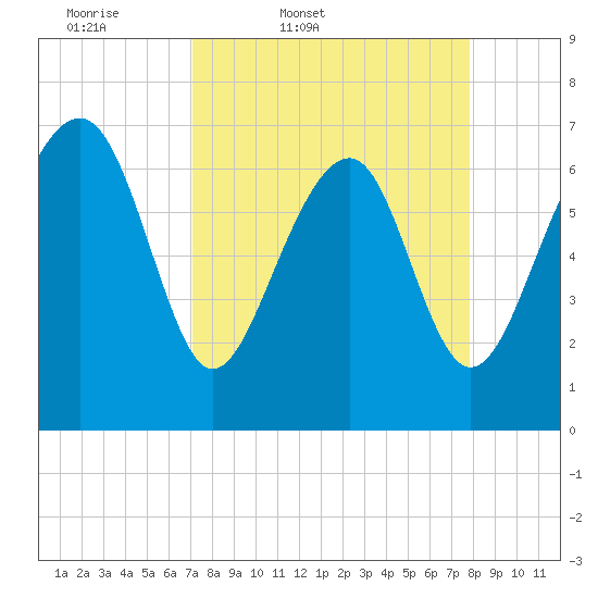 HW bridge South tide chart for Wednesday, April 8, 2026