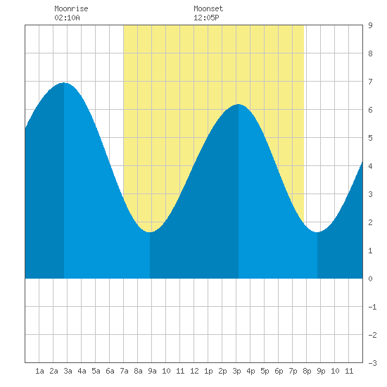 HW bridge South tide chart for Thursday, April 9, 2026