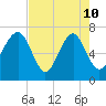 HW bridge South tide chart for Sunday, May 10, 2026