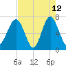 HW bridge South tide chart for Tuesday, May 12, 2026