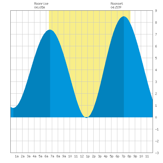 HW bridge South tide chart for Wednesday, May 13, 2026