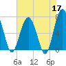 HW bridge South tide chart for Sunday, May 17, 2026