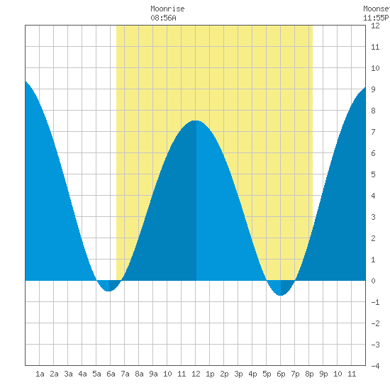 HW bridge South tide chart for Tuesday, May 19, 2026