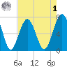 HW bridge South tide chart for Friday, May 1, 2026