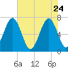 HW bridge South tide chart for Sunday, May 24, 2026