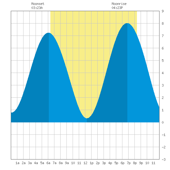HW bridge South tide chart for Tuesday, May 26, 2026