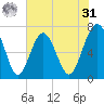 HW bridge South tide chart for Sunday, May 31, 2026
