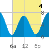 HW bridge South tide chart for Monday, May 4, 2026