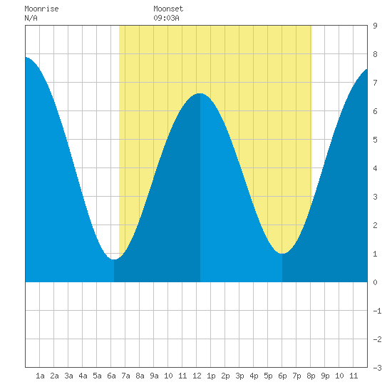 HW bridge South tide chart for Tuesday, May 5, 2026