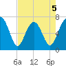 HW bridge South tide chart for Tuesday, May 5, 2026