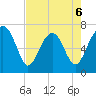 HW bridge South tide chart for Wednesday, May 6, 2026