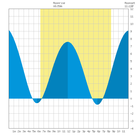 HW bridge South tide chart for Wednesday, June 17, 2026