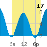 HW bridge South tide chart for Wednesday, June 17, 2026
