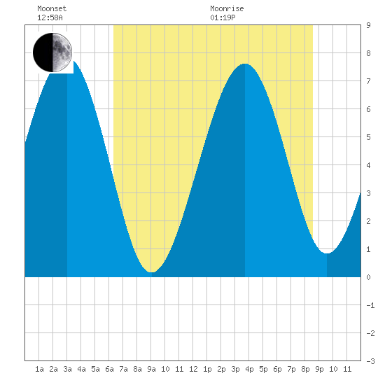 HW bridge South tide chart for Sunday, June 21, 2026
