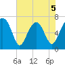 HW bridge South tide chart for Friday, June 5, 2026