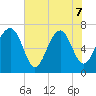 HW bridge South tide chart for Sunday, June 7, 2026