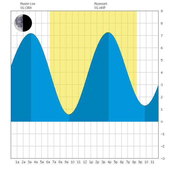 HW bridge South tide chart for Monday, June 8, 2026