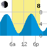 HW bridge South tide chart for Monday, June 8, 2026