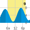 HW bridge South tide chart for Tuesday, June 9, 2026