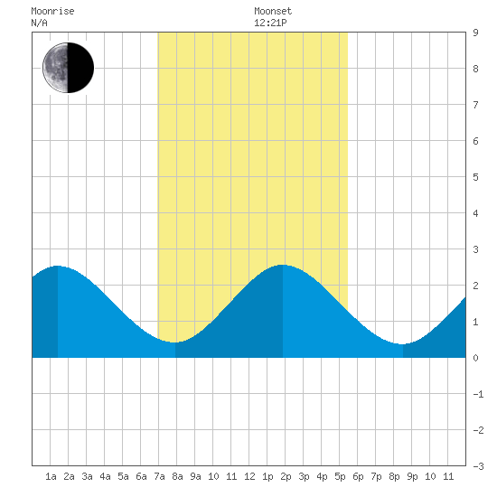 Hillsboro Inlet tide chart for Thursday, December 11, 2025