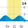 Hillsboro Inlet tide chart for Sunday, December 14, 2025