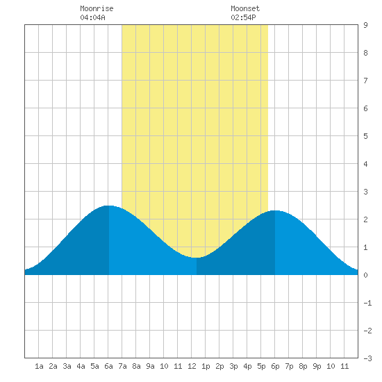 Hillsboro Inlet tide chart for Tuesday, December 16, 2025