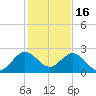 Hillsboro Inlet tide chart for Tuesday, December 16, 2025