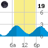 Hillsboro Inlet tide chart for Friday, December 19, 2025