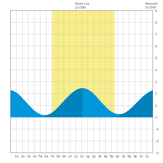 Hillsboro Inlet tide chart for Thursday, December 25, 2025