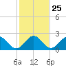 Hillsboro Inlet tide chart for Thursday, December 25, 2025