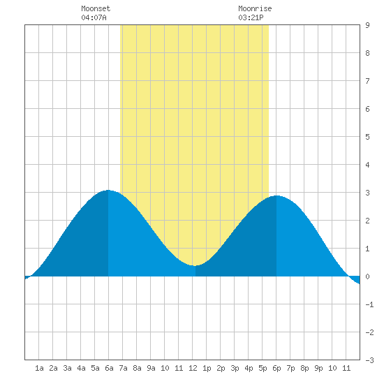 Hillsboro Inlet tide chart for Tuesday, December 2, 2025