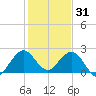 Hillsboro Inlet tide chart for Wednesday, December 31, 2025