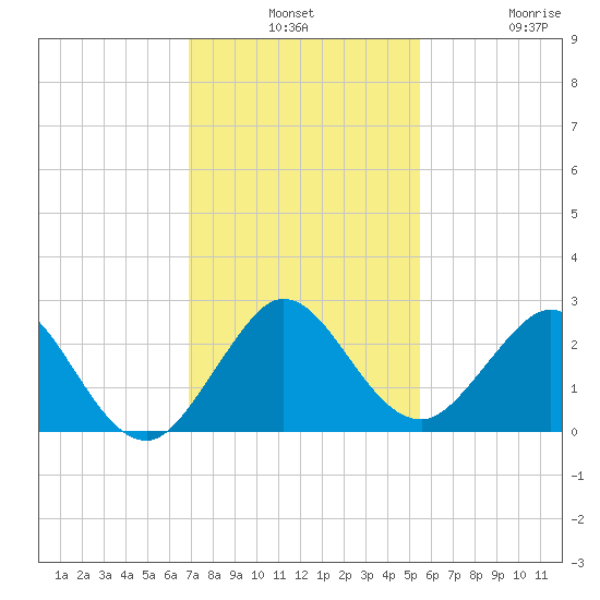 Hillsboro Inlet tide chart for Monday, December 8, 2025