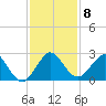 Hillsboro Inlet tide chart for Monday, December 8, 2025